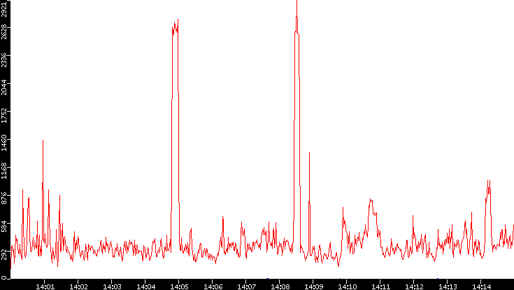 Nb. of Packets vs. Time