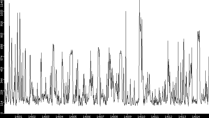 Average Packet Size vs. Time