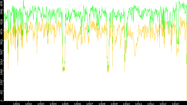 Entropy of Port vs. Time