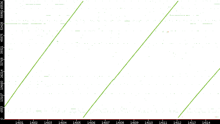 Src. Port vs. Time