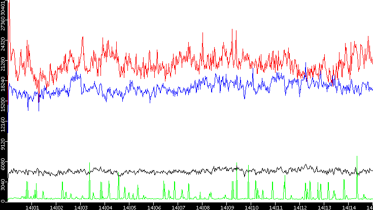 Nb. of Packets vs. Time
