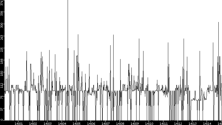 Average Packet Size vs. Time