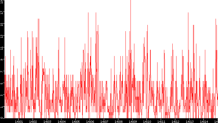Nb. of Packets vs. Time