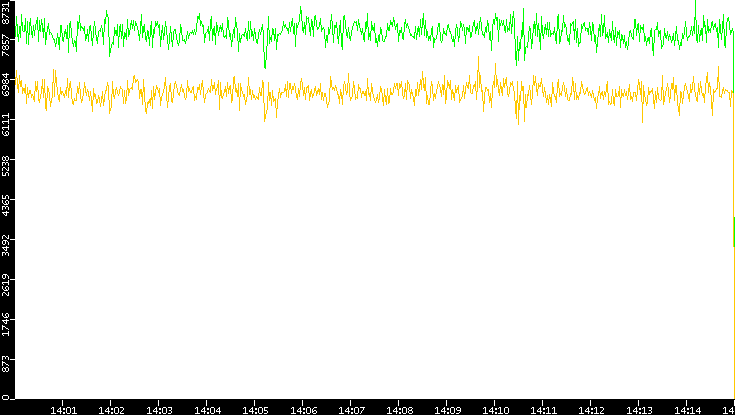Entropy of Port vs. Time