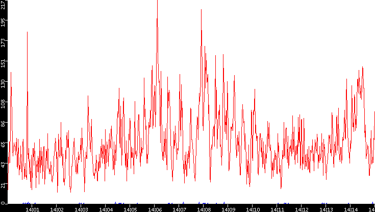 Nb. of Packets vs. Time