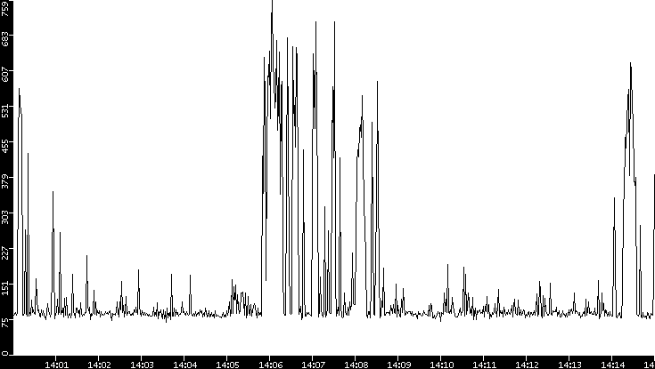 Average Packet Size vs. Time