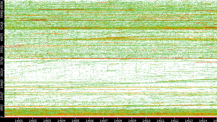 Src. Port vs. Time