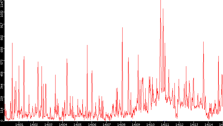 Nb. of Packets vs. Time