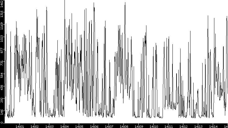Average Packet Size vs. Time