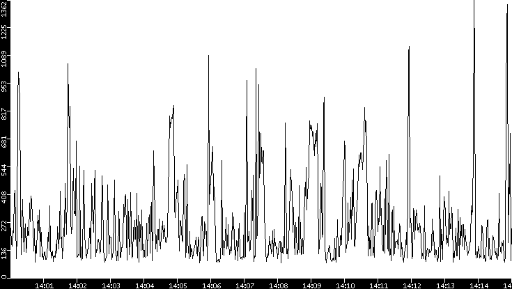 Average Packet Size vs. Time