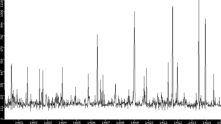 Average Packet Size vs. Time