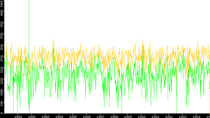 Entropy of Port vs. Time