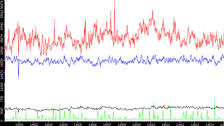 Nb. of Packets vs. Time