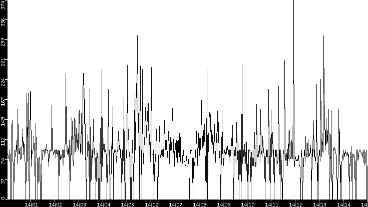 Average Packet Size vs. Time