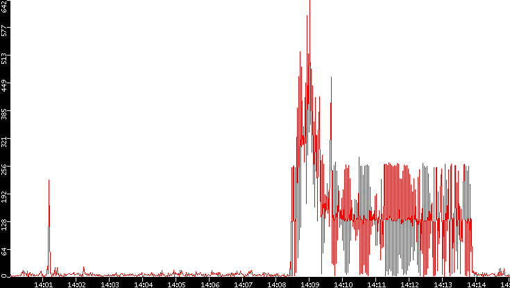 Nb. of Packets vs. Time