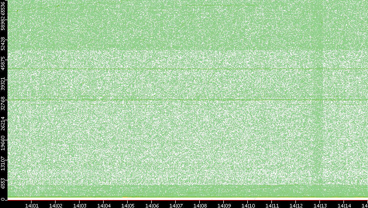 Dest. Port vs. Time