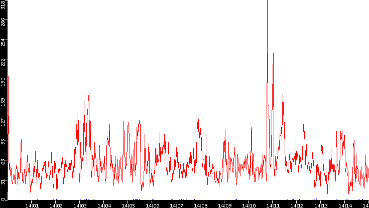 Nb. of Packets vs. Time