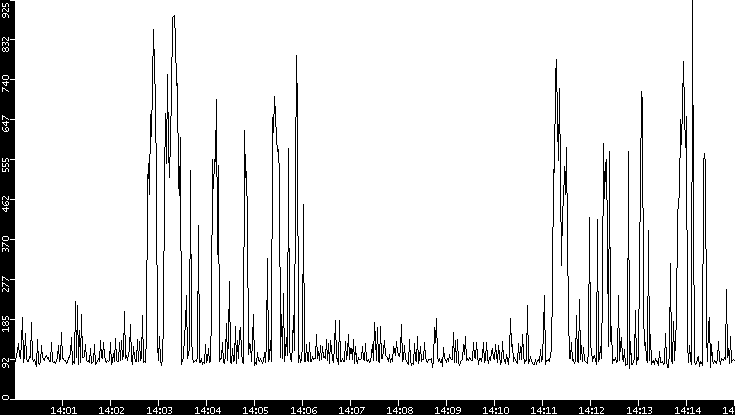 Average Packet Size vs. Time