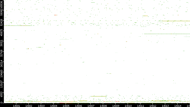 Src. Port vs. Time