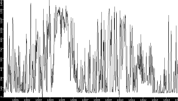 Average Packet Size vs. Time