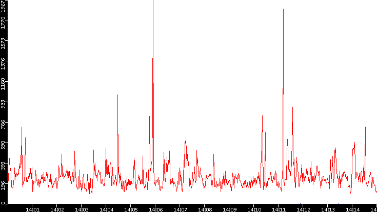 Nb. of Packets vs. Time