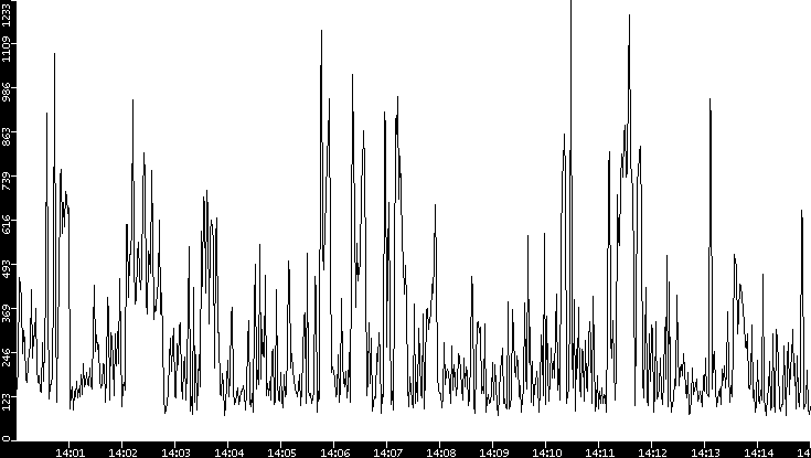 Average Packet Size vs. Time