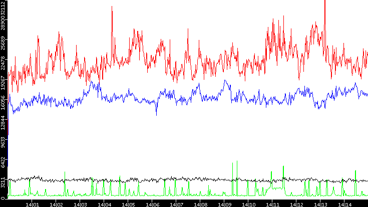 Nb. of Packets vs. Time