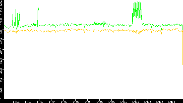 Entropy of Port vs. Time