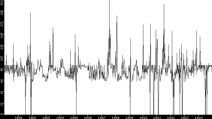 Average Packet Size vs. Time