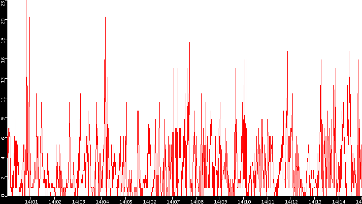 Nb. of Packets vs. Time