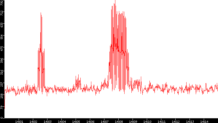Nb. of Packets vs. Time