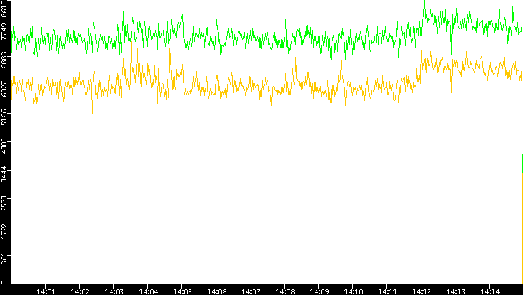 Entropy of Port vs. Time