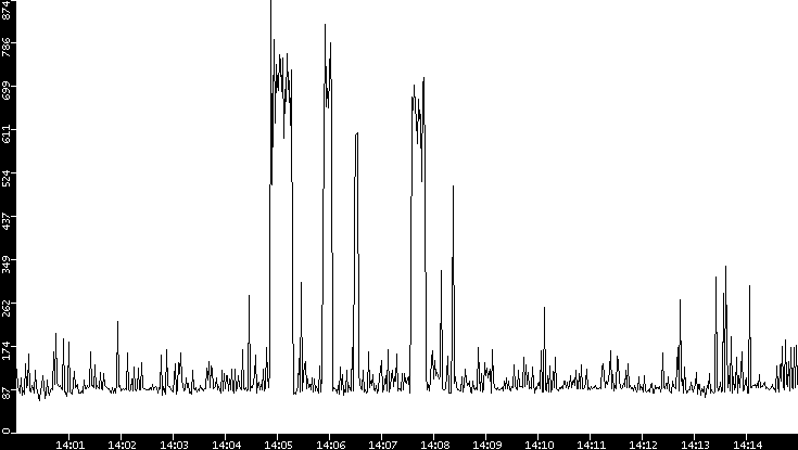 Average Packet Size vs. Time