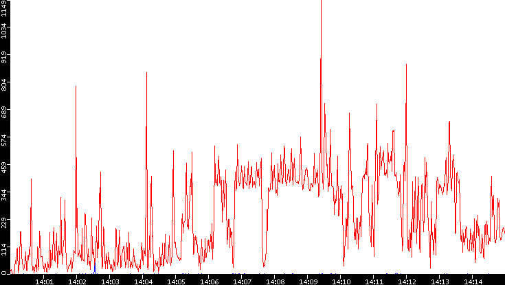 Nb. of Packets vs. Time