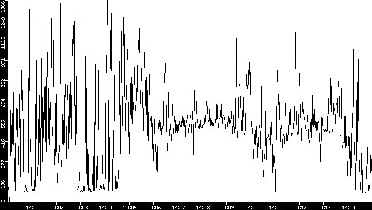 Average Packet Size vs. Time