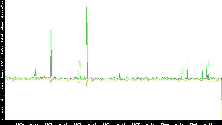 Entropy of Port vs. Time