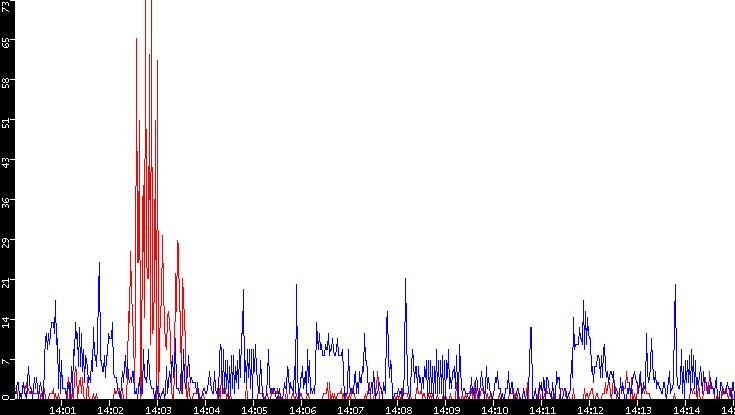Nb. of Packets vs. Time