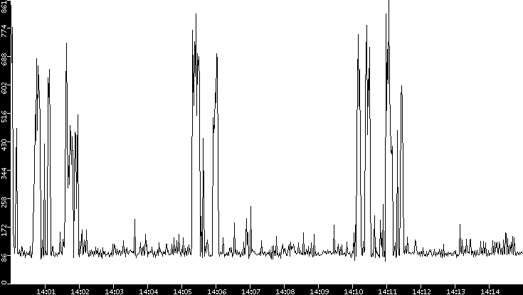 Average Packet Size vs. Time