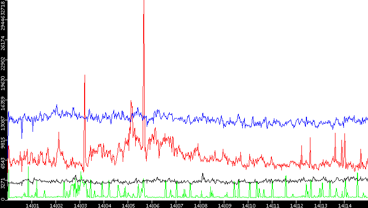 Nb. of Packets vs. Time