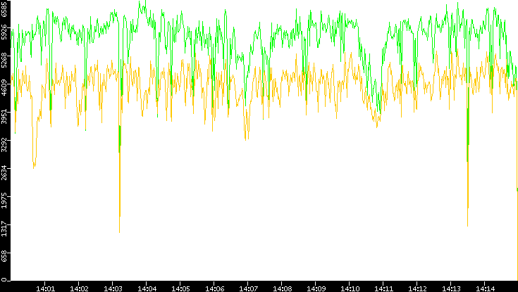 Entropy of Port vs. Time