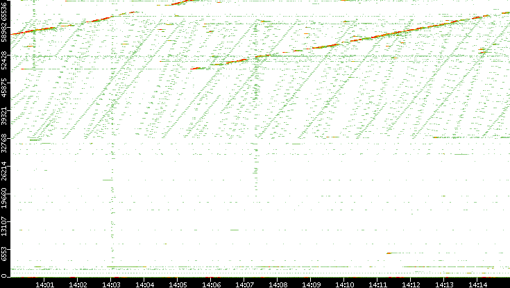 Dest. Port vs. Time