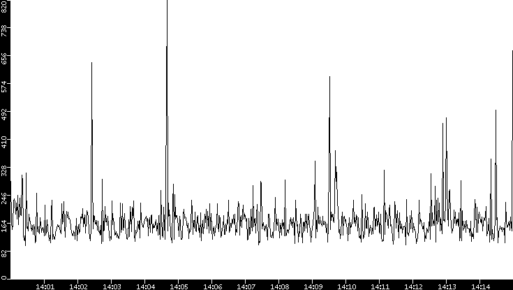 Average Packet Size vs. Time
