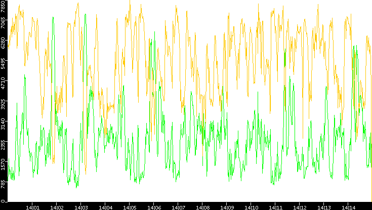 Entropy of Port vs. Time
