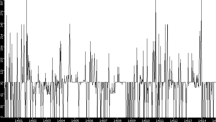 Average Packet Size vs. Time