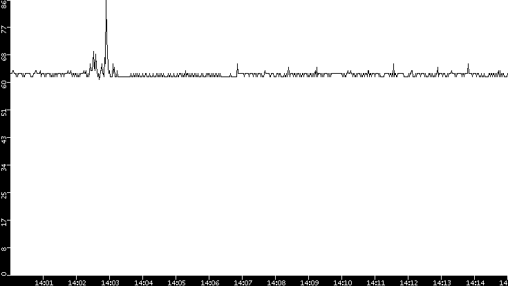 Average Packet Size vs. Time