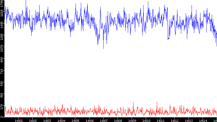 Nb. of Packets vs. Time