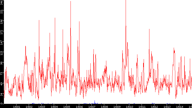 Nb. of Packets vs. Time