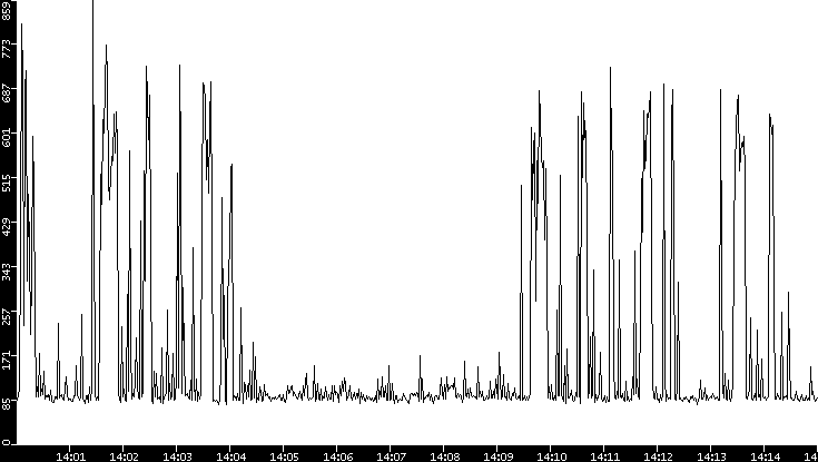 Average Packet Size vs. Time