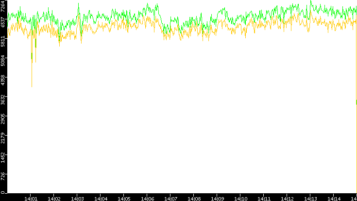 Entropy of Port vs. Time