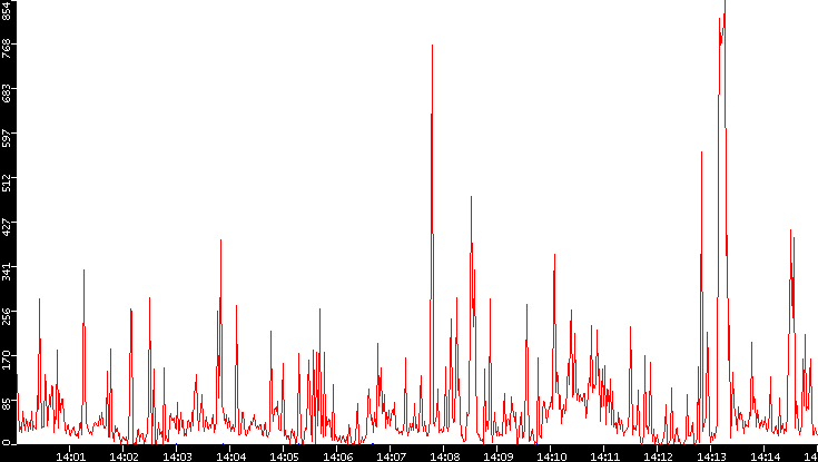 Nb. of Packets vs. Time